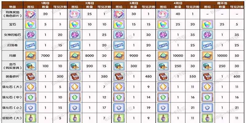 公主连结小小甜心大冒险活动奖励是什么_国服小小甜心活动池子内容一览