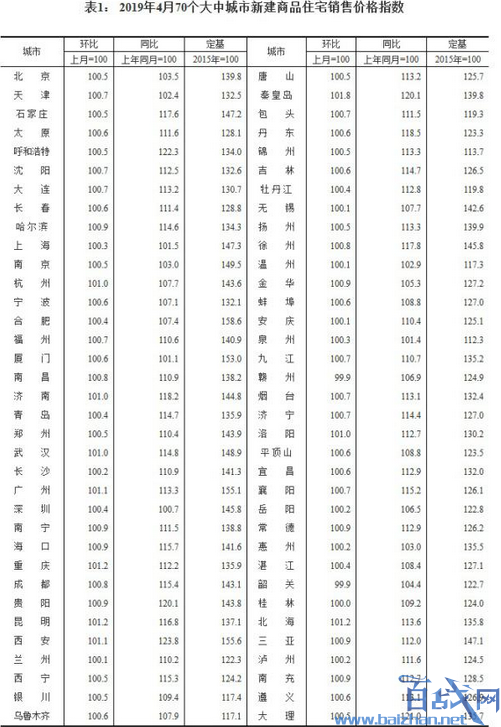 4月70城房价出炉