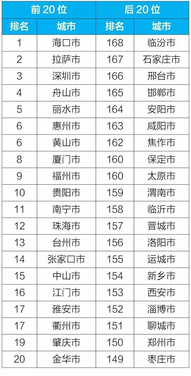 4月空气质量排名怎么样?全国168个重点城市空气质量排名一览