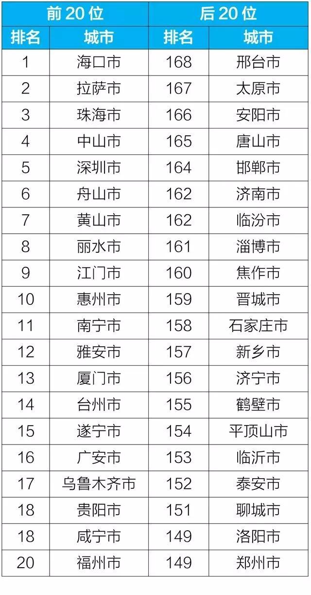 4月空气质量排名怎么样?全国168个重点城市空气质量排名一览