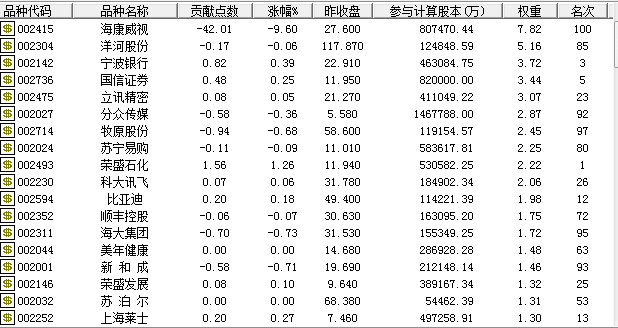 海康威视开盘大跌9.6%临近跌停是怎么回事?什么原因导致开盘大跌?