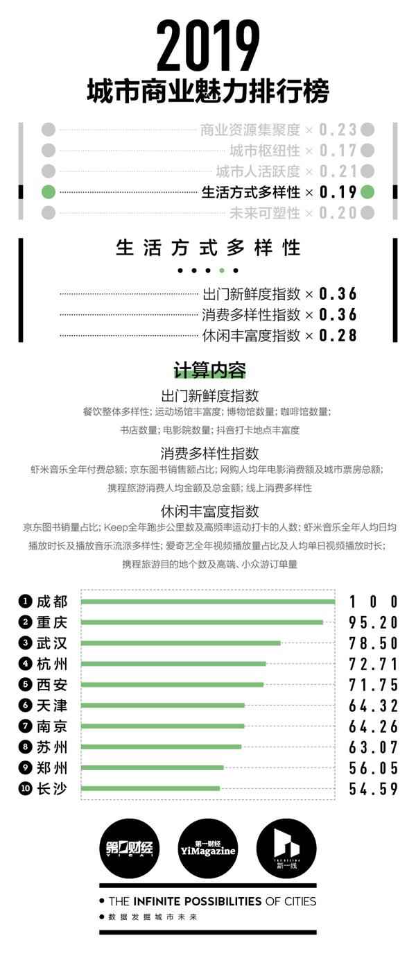 2019城市排名,2019一线城市,2019新一线城市