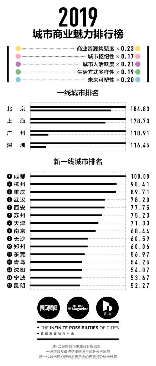 2019城市排名,2019一线城市,2019新一线城市