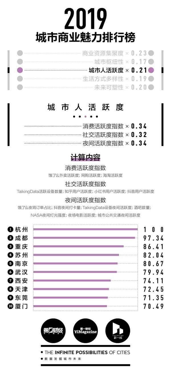 2019城市排名,2019一线城市,2019新一线城市