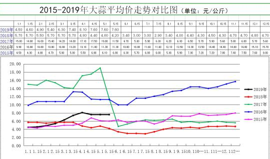 大蒜价格持续走高,大蒜价格2019,大蒜价格最新行情