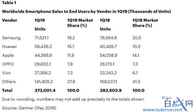 全球手机市场份额华为反超苹果 成为世界第二