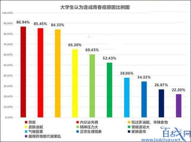 大学生青春痘困扰调查 超4成有5年痘龄