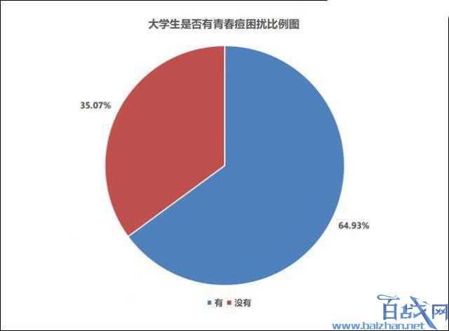 大学生青春痘困扰调查 超4成有5年痘龄