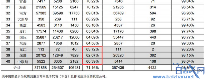 6家航企被通报批评