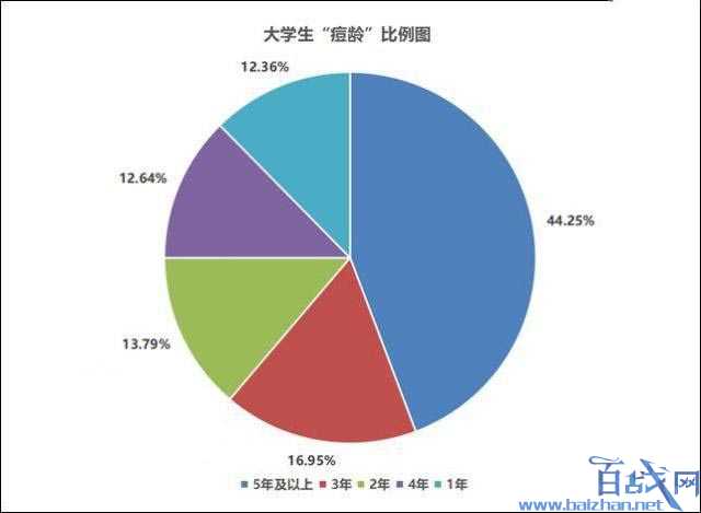 大学生青春痘困扰调查 超4成有5年痘龄