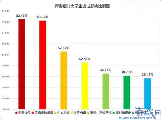 大学生青春痘困扰调查 超4成有5年痘龄