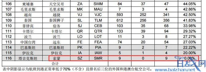 6家航企被通报批评