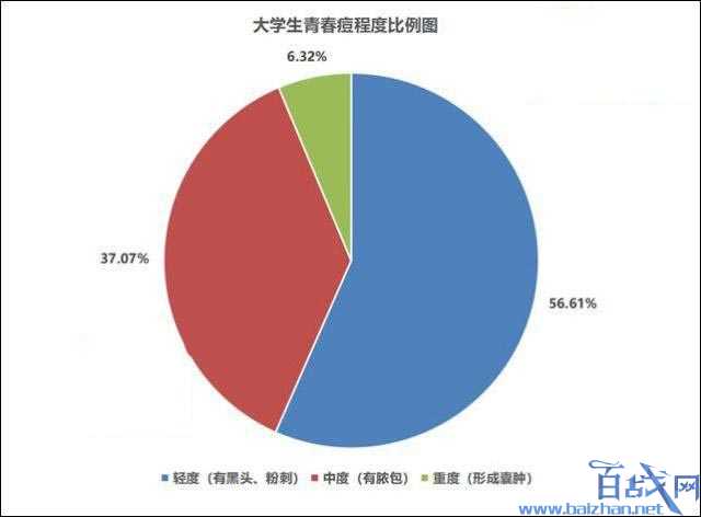 大学生青春痘困扰调查 超4成有5年痘龄