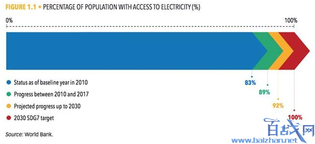 全球无电人口8.4亿