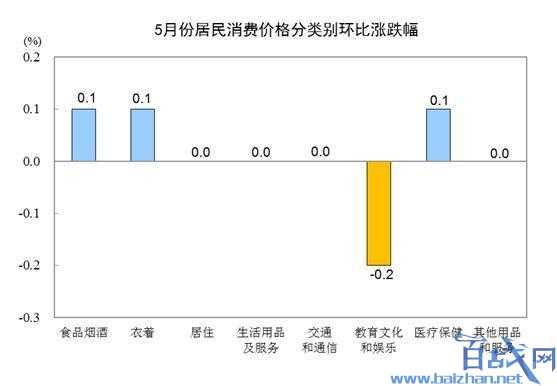 2019年中国5月CPI数据出炉 同比上涨2.7%创新高