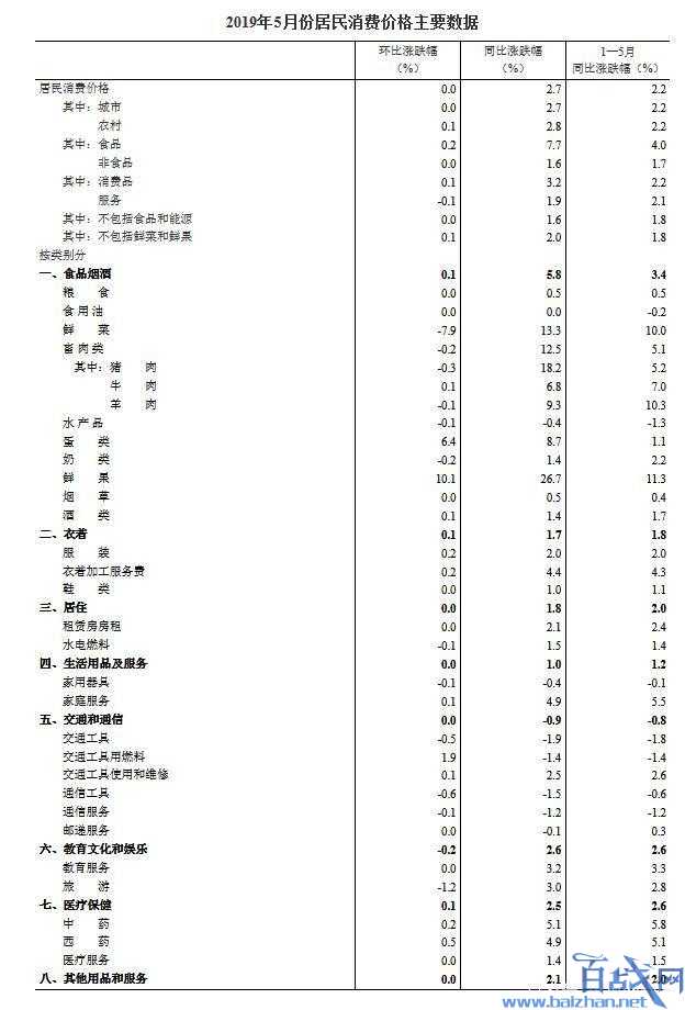 2019年中国5月CPI数据出炉 同比上涨2.7%创新高