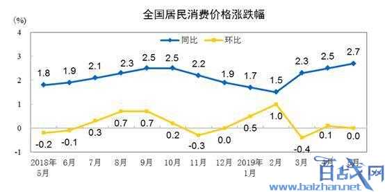 2019年中国5月CPI数据出炉 同比上涨2.7%创新高