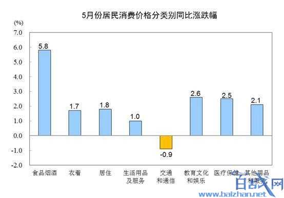 2019年中国5月CPI数据出炉 同比上涨2.7%创新高