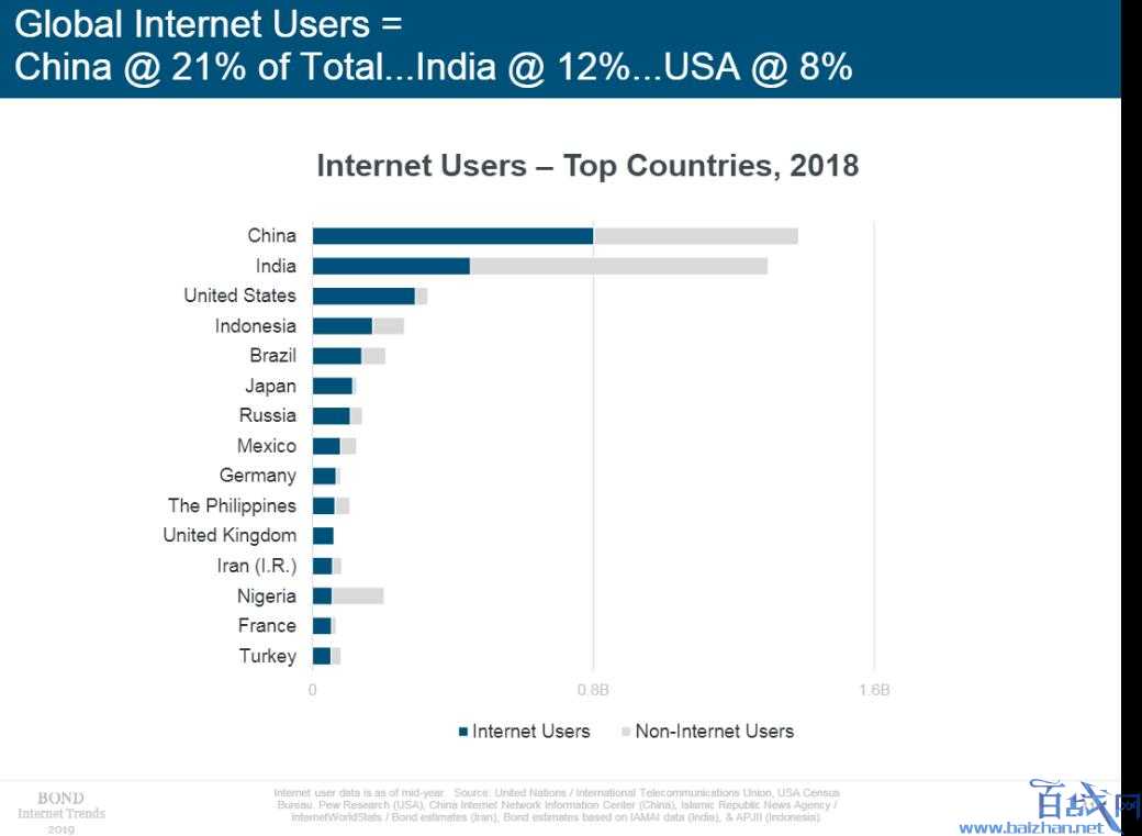 互联网女皇发布《2019互联网趋势报告》 全球TOP30互联网企业，中美占据25席