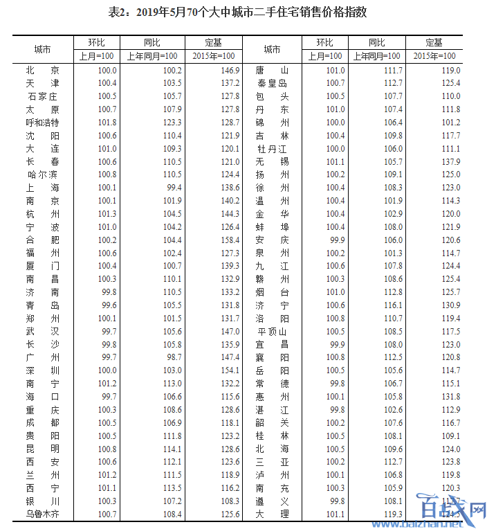 2019年5月70个中大城市房价指数出炉 只有3个城市没涨价