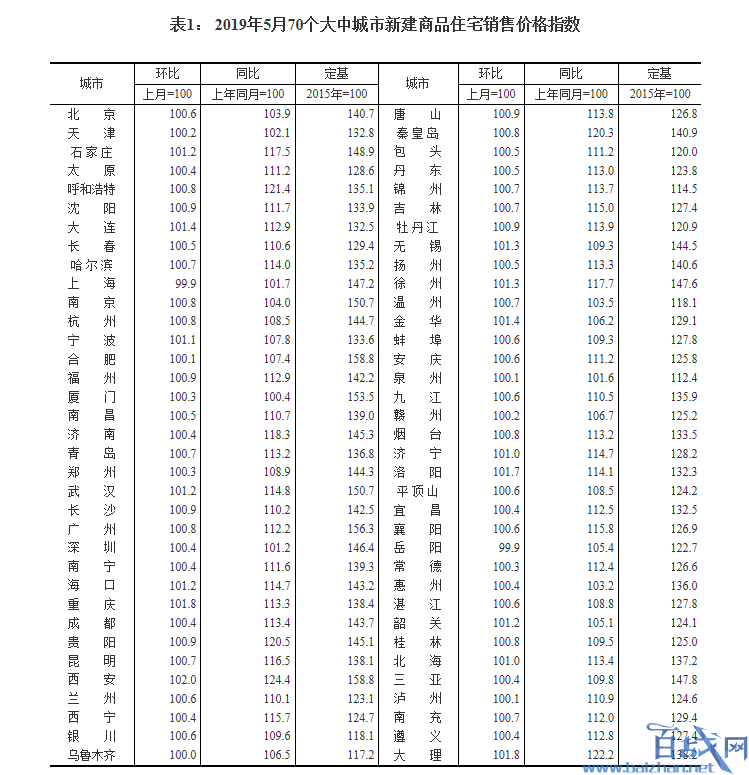 2019年5月70个中大城市房价指数出炉 只有3个城市没涨价