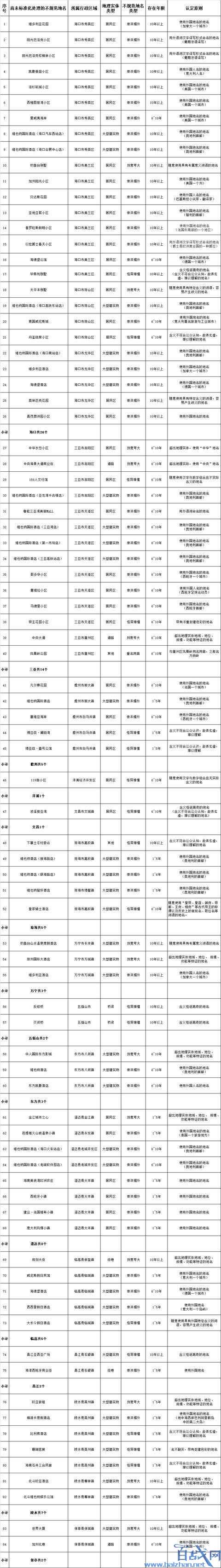 海南整治违规地名 84个地名列入海南省需清理整治不规范地名清单