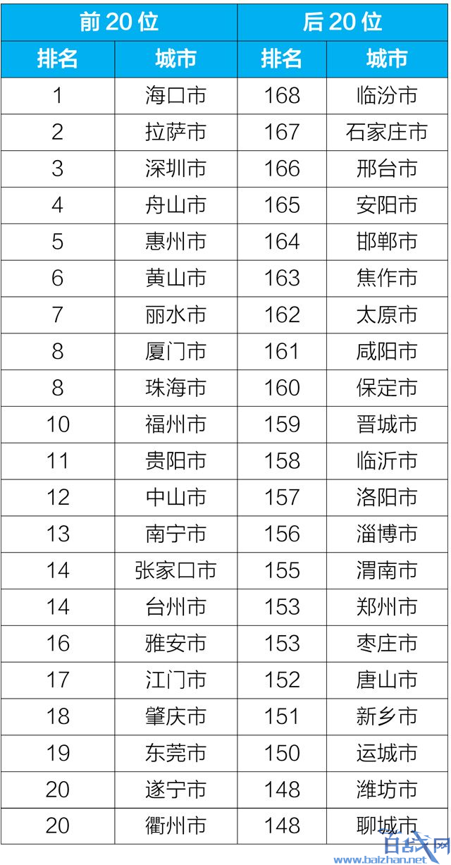 全国空气质量排名