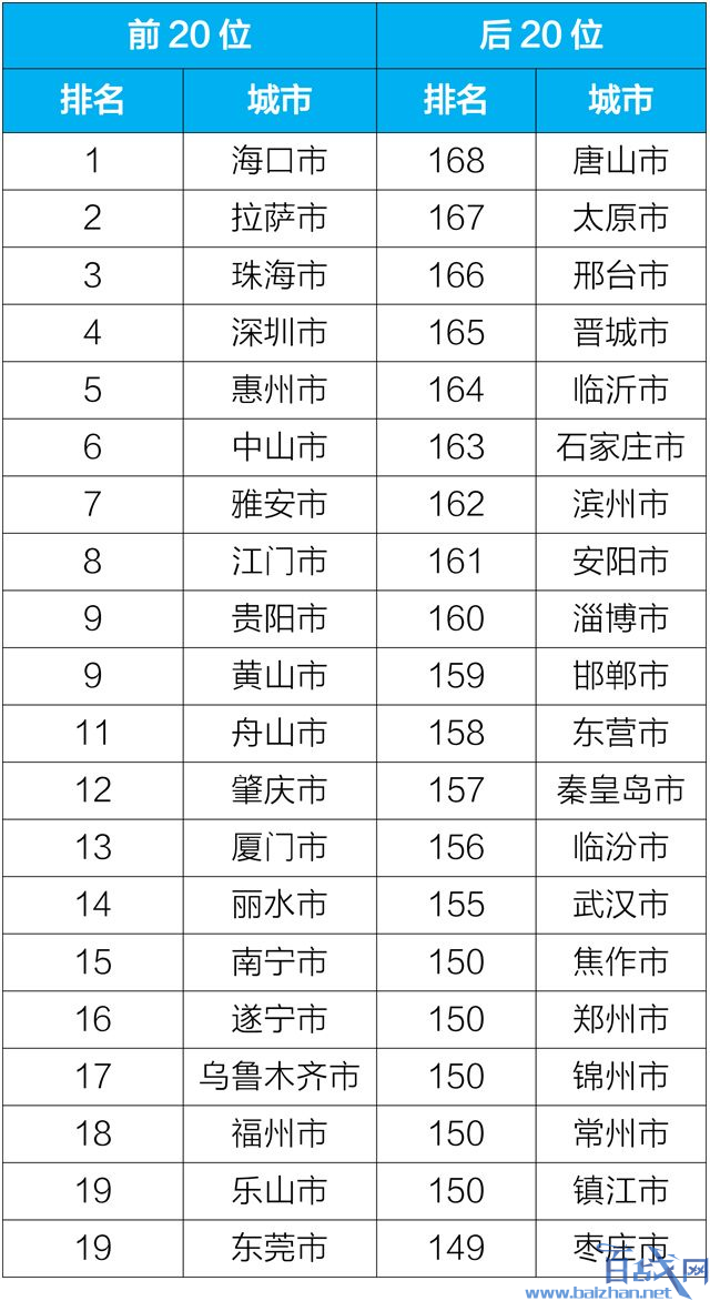 全国空气质量排名