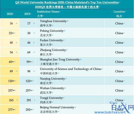 2020QS世界大学排名出炉 清华北大分别升至第16、22位