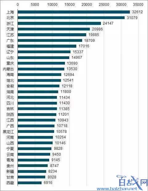 月薪6000可以战胜中国80%的人群?带你看看相对真实的平均工资