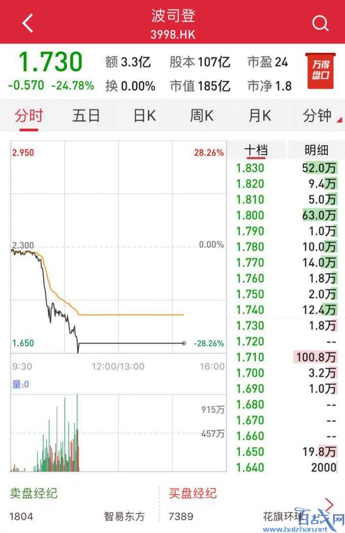 波司登停牌是怎么回事?波司登大跌近25%紧急停牌