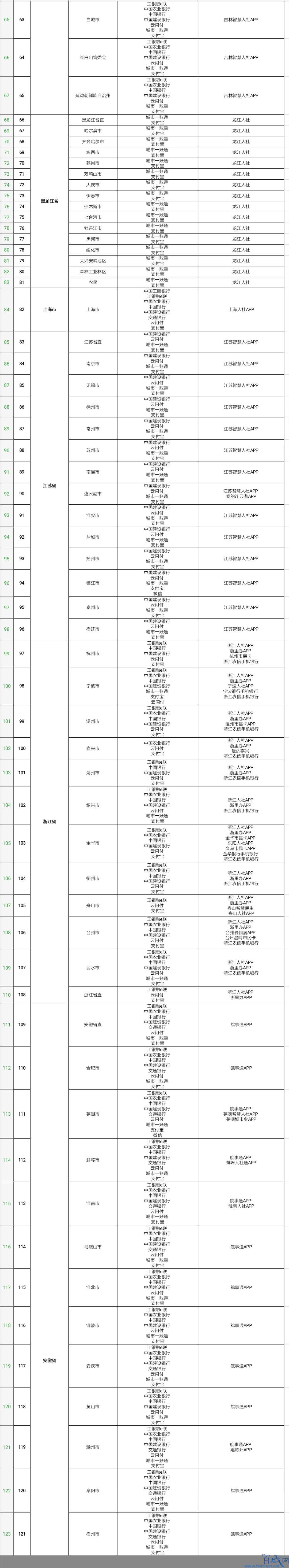 电子社保卡上线全国364个地市