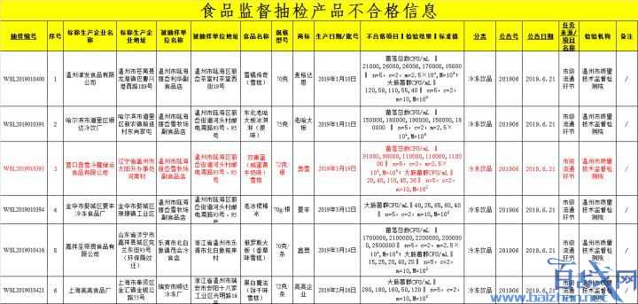 网红双黄蛋雪糕抽检不合格 菌值超标容易患痢疾等肠道疾病