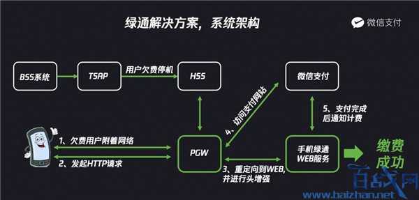 手机停机断网怎么充话费?微信联手三大运营商让你也能充话费