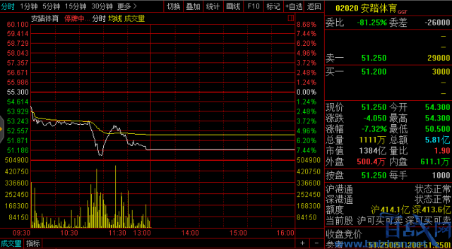 安踏又遭沽空市值蒸发百亿紧急停牌 截止午盘跌7.32%
