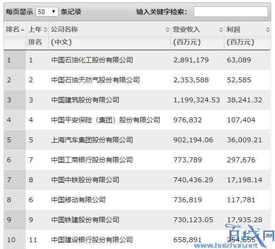 中国500强企业名单