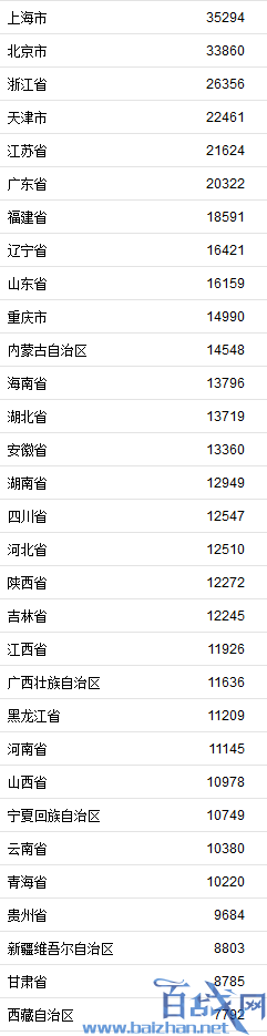 2019年国内31省上半年收入榜 北京上海可支配收入人均超3万元