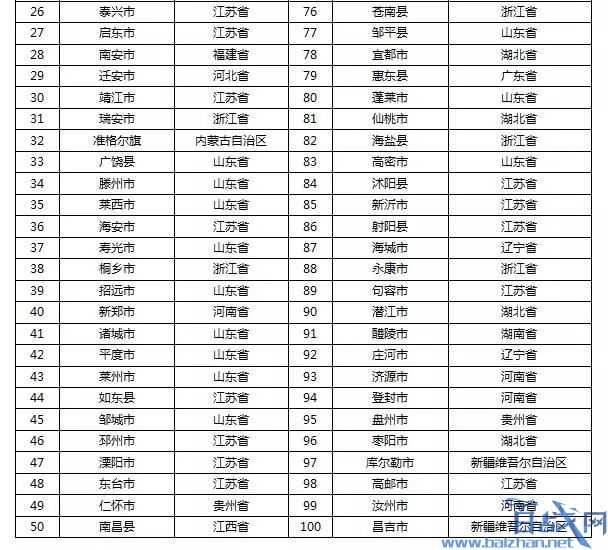 2019中国百强县榜单GDP排名 江苏山东浙江三省占最多