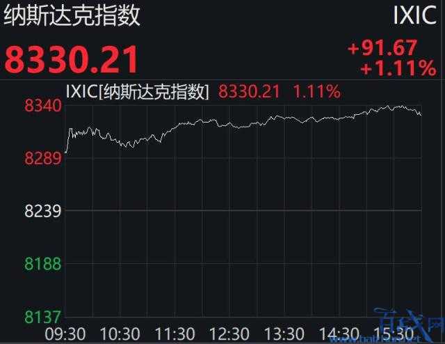 万达体育IPO破发收盘跌35.5% 美股三大股指均收涨