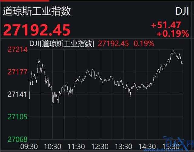 万达体育IPO破发收盘跌35.5% 美股三大股指均收涨