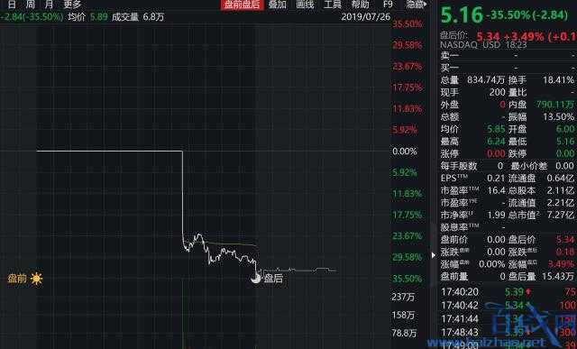 万达体育IPO破发收盘跌35.5% 美股三大股指均收涨