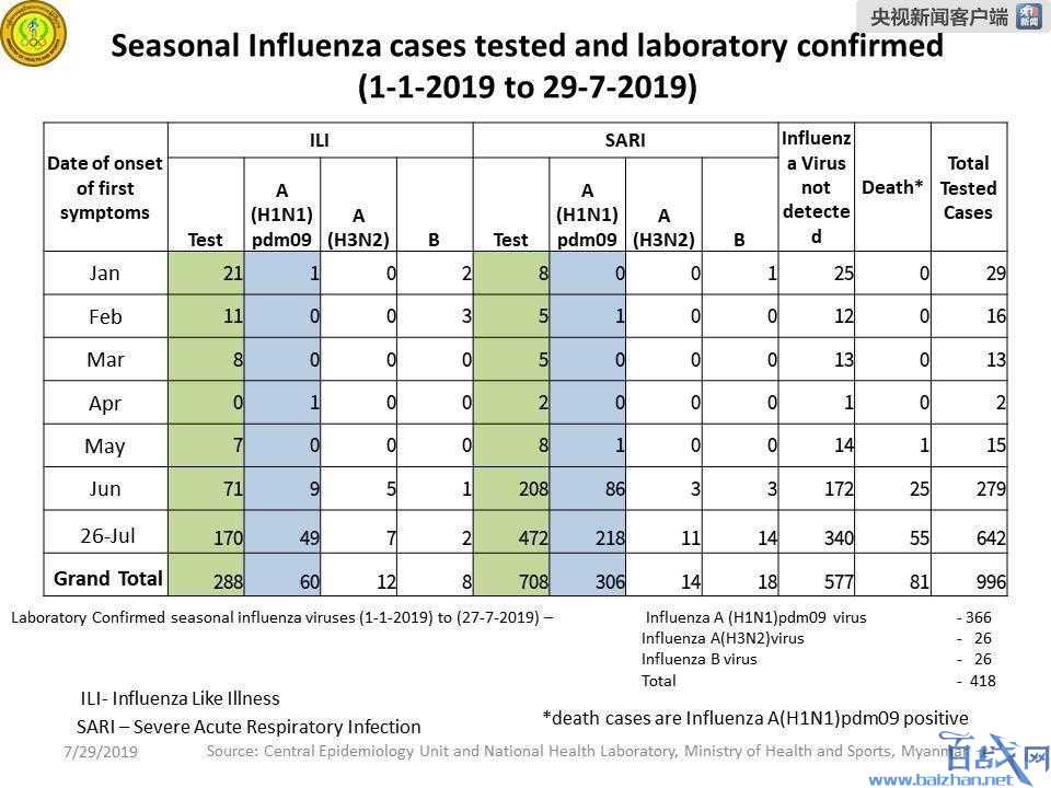 缅甸H1N1疫情死亡病例持续上升 今年已有81人死于H1N1