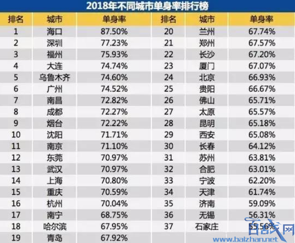 中国单身人口超2亿