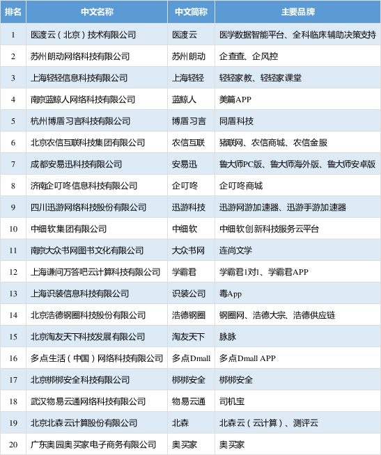 中国互联网企业100强排名出炉 互联网企业100强名单