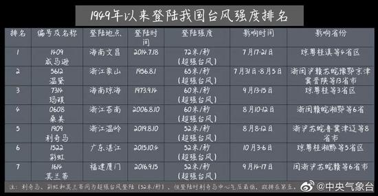 台风利奇马停止编号是怎么回事?台风是怎么命名的?