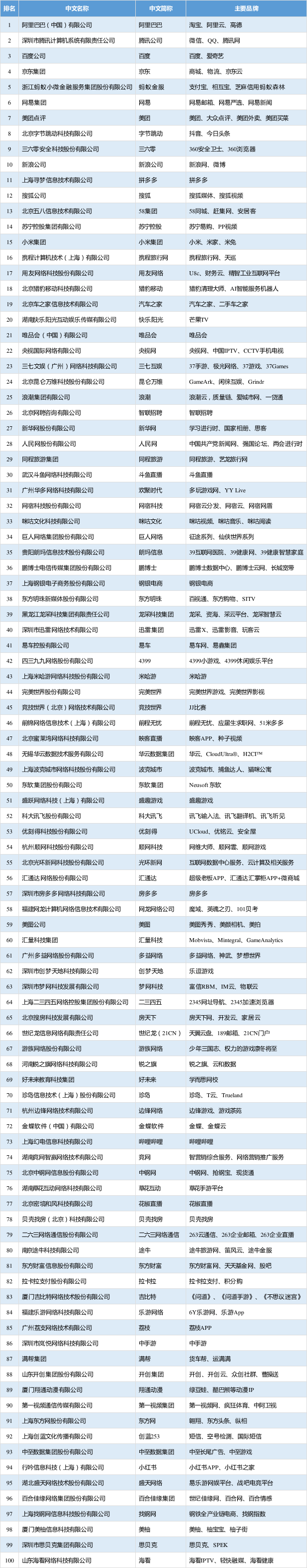 中国互联网企业100强排名出炉 互联网企业100强名单