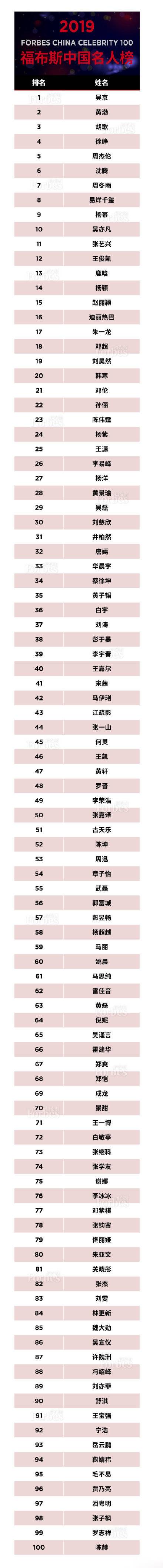 福布斯中国名人榜2019  福布斯中国名人榜TOP100