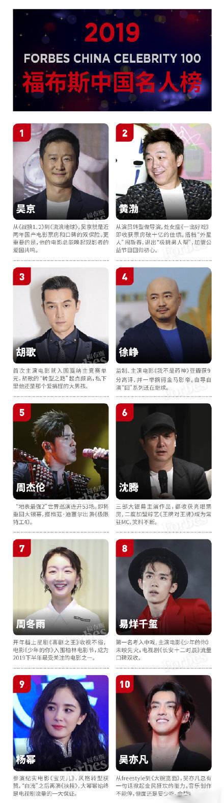 福布斯中国名人榜2019  福布斯中国名人榜TOP100