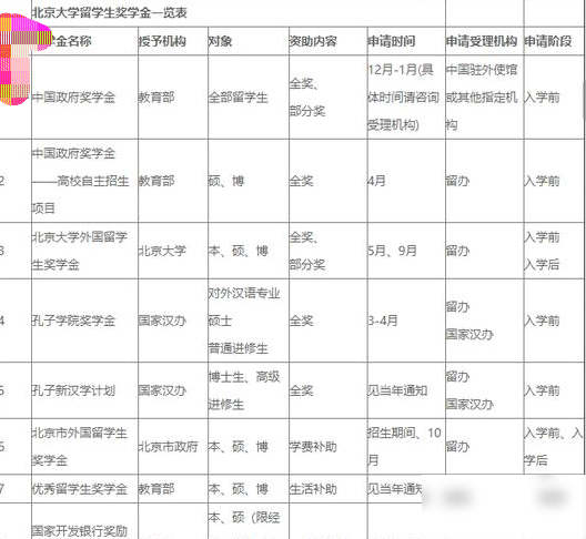 北京大学47万奖学金召菲律宾留学生 汉语水平却没达标