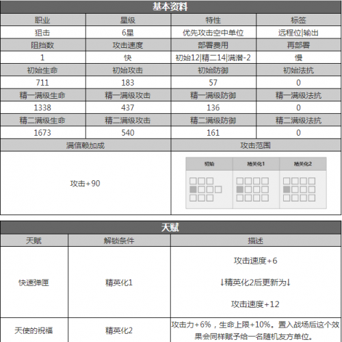 明日方舟能天使怎么样?值得练吗?能天使培养属性介绍